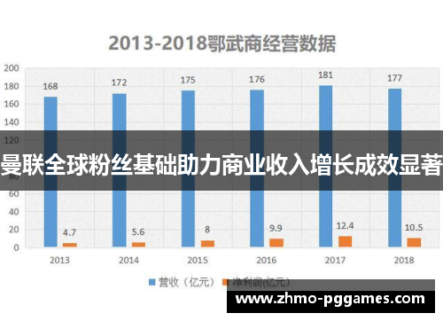 曼联全球粉丝基础助力商业收入增长成效显著